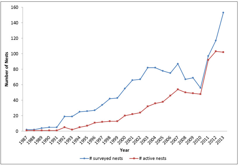 Bald Eagle nest numbers in Nebraska 1987 - 2013