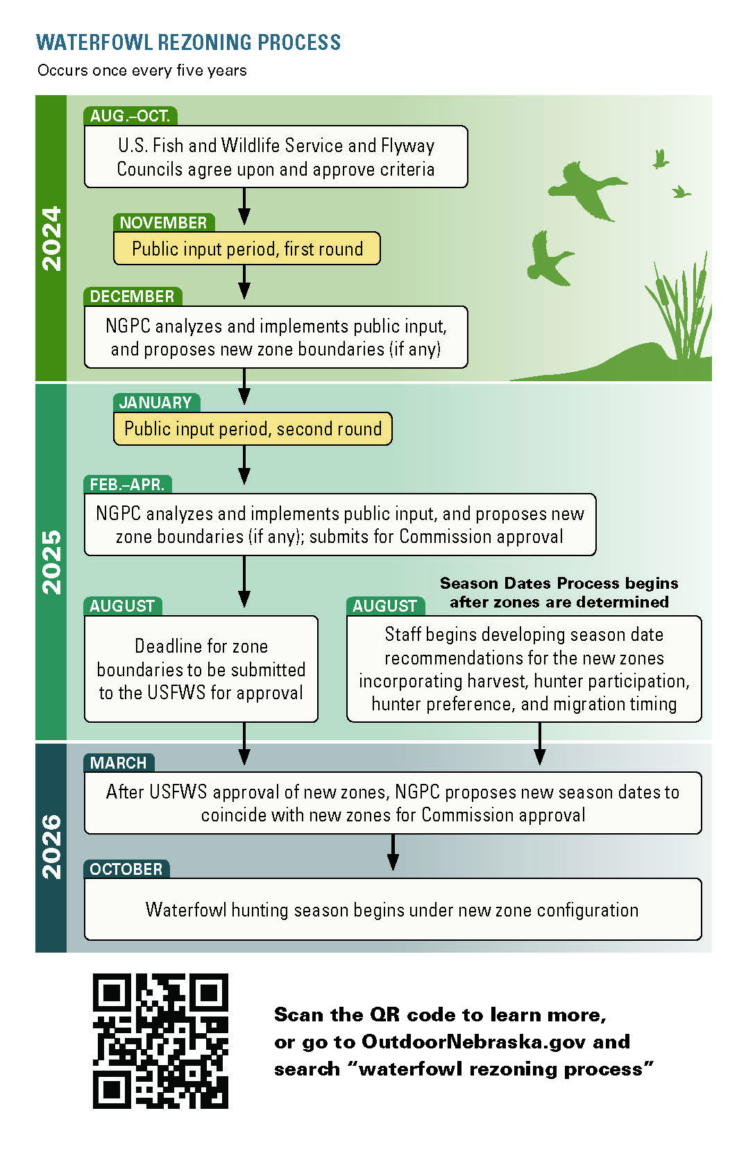 Waterfowl Rezoning Process Flowchart For Guide