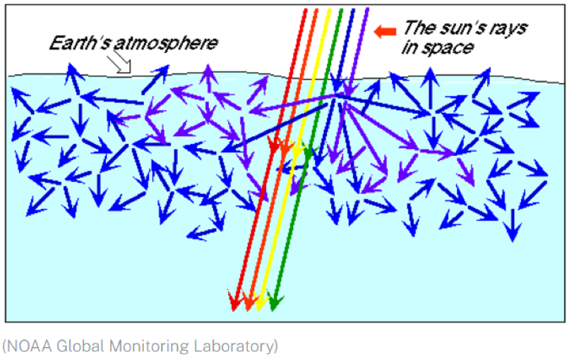 Rayleigh scattering graphic. 