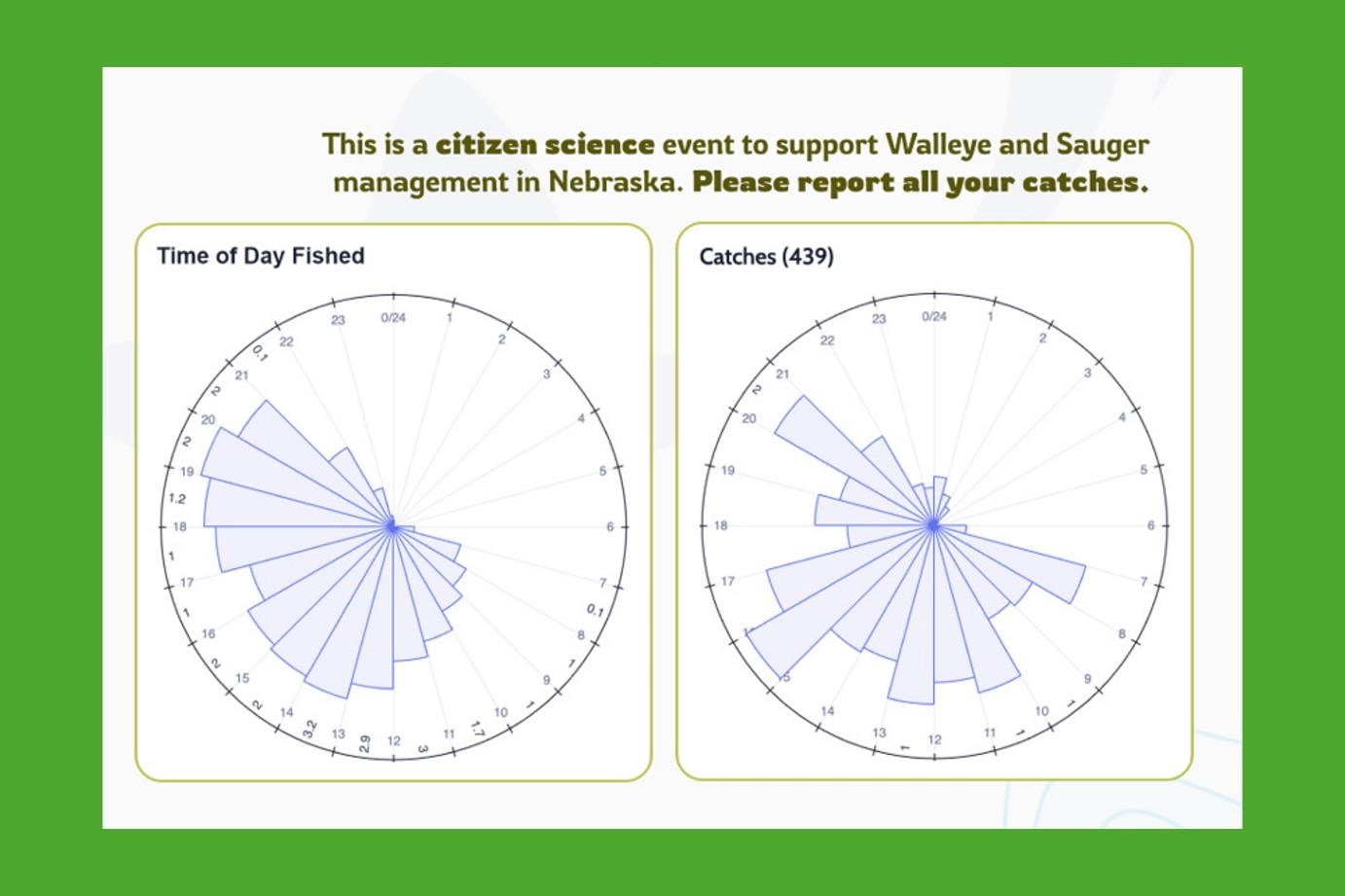 Chart of time of day fished and time of day fish were caught for Nebraska fish entered in the Midwest Walleye Challenge, 2025.