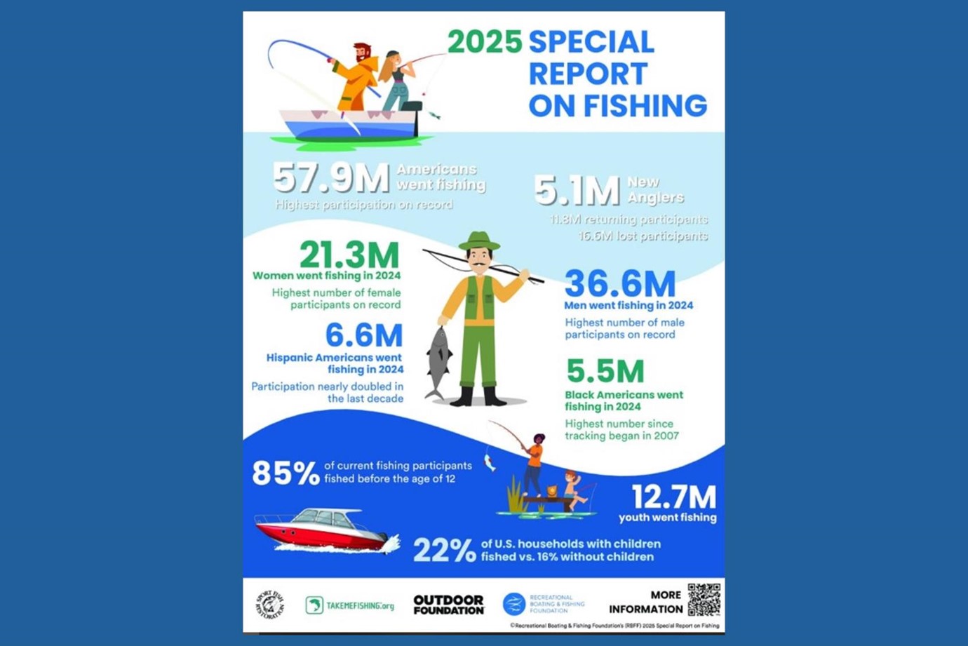 Graphic of nationwide fishing participation in 2024 from thefishingwire.com