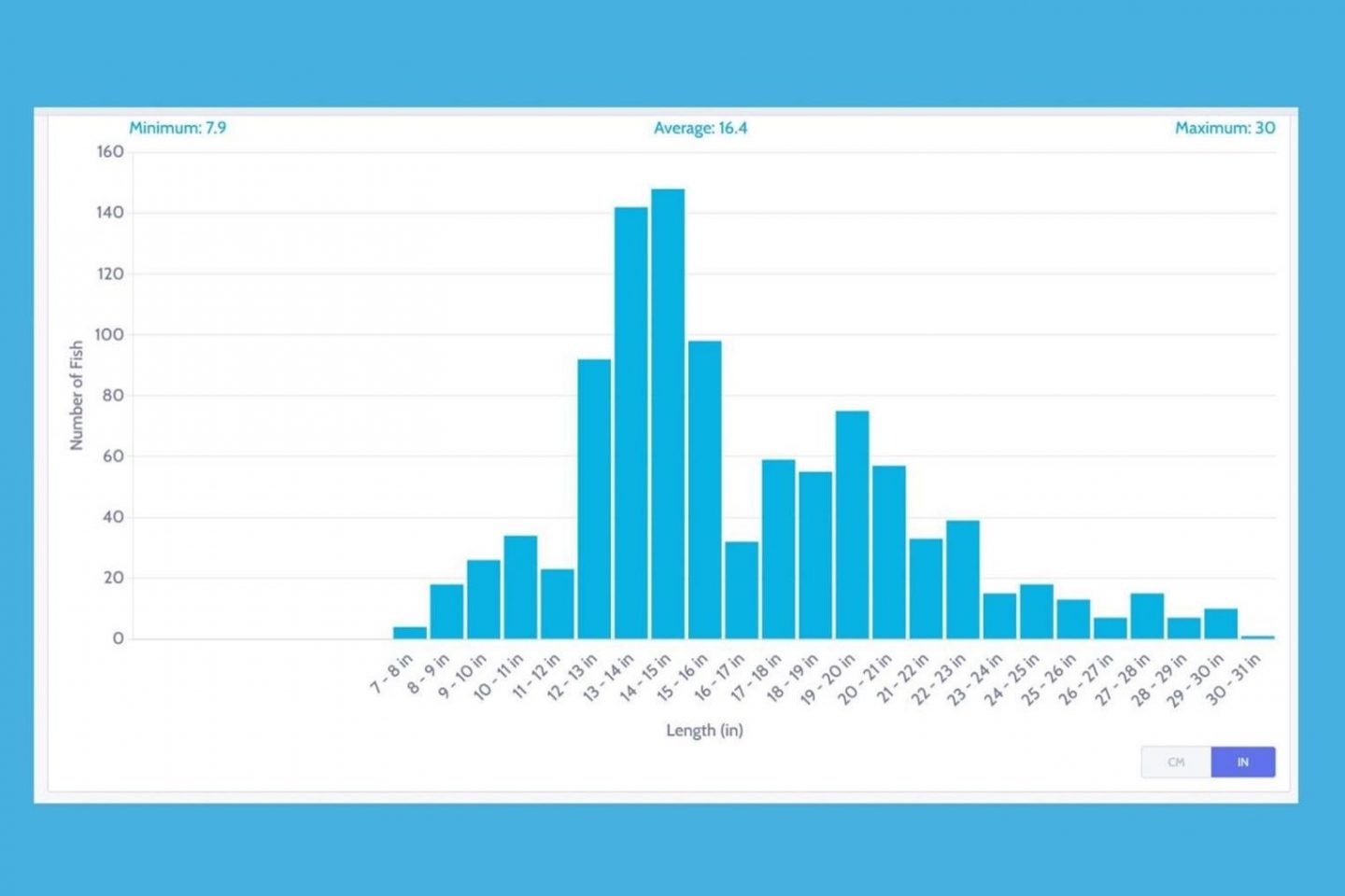 Length frequency distribution of walleyes caught by anglers who participated in Nebraska's Midwest Walleye Challenge 2025. Graphic by Midwest Walleye Challenge.