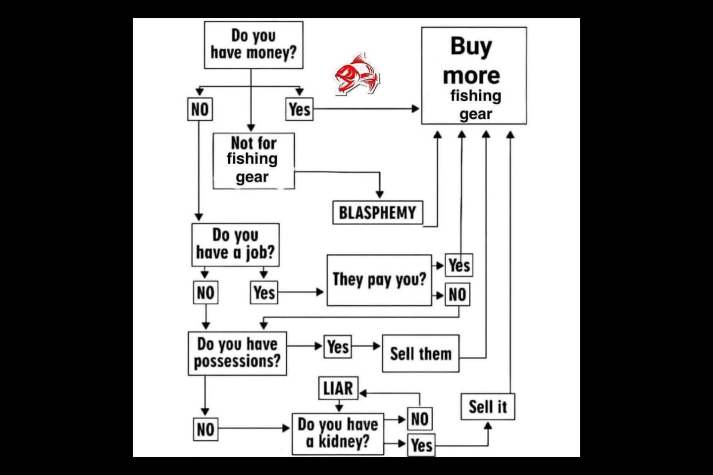 Flow chart for deciding to purchase more fishing gear.  Internet meme.