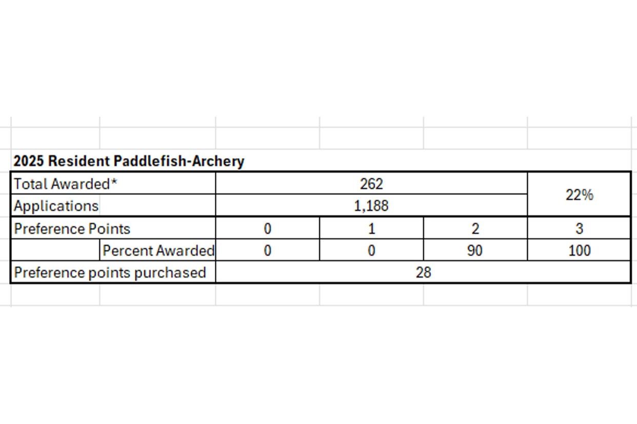 Table of 2025 Nebraska Archery paddlefish permit applications, preference points and drawing success.  Table by Phil Chvala, Nebraska Game & Parks Commission.
